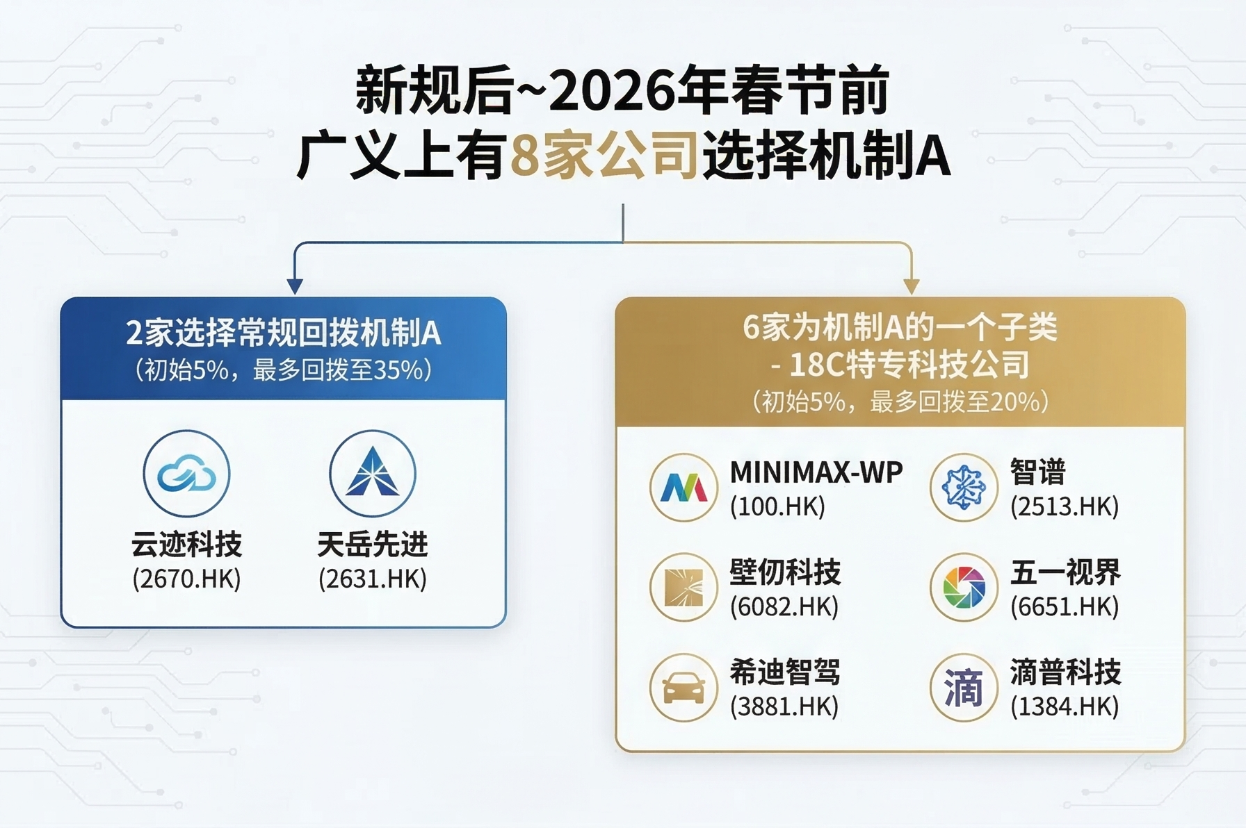 新规后选择机制A的公司