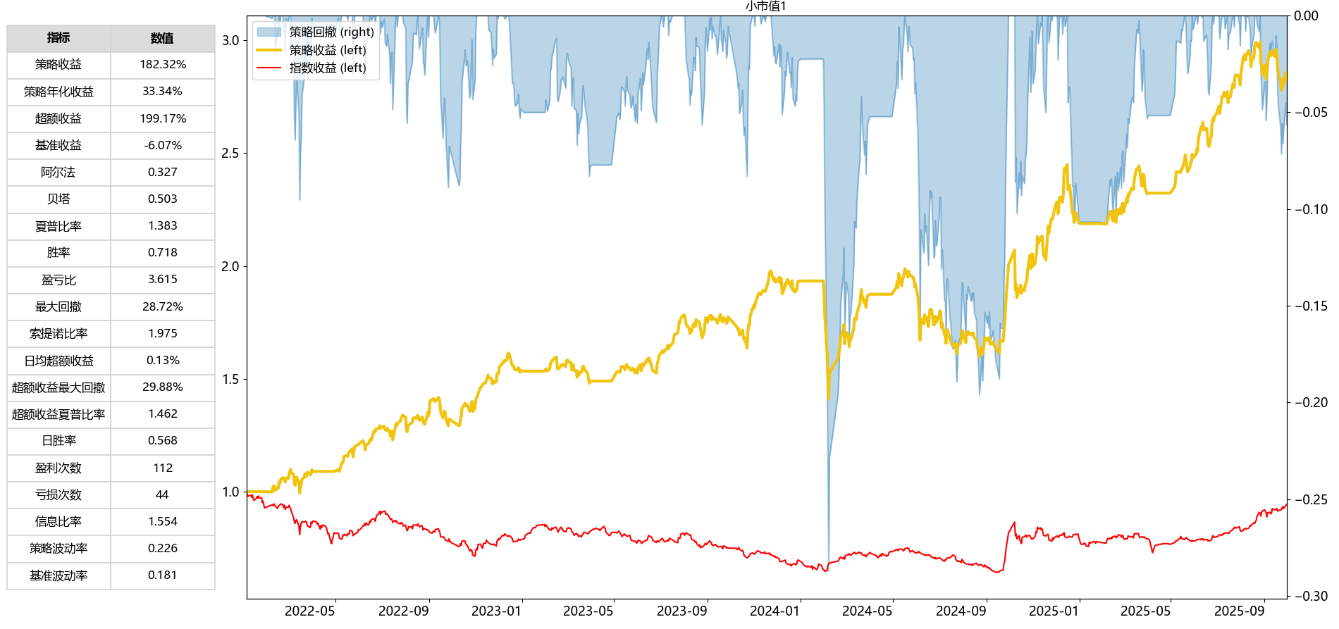 null 大妈买菜小市值策略