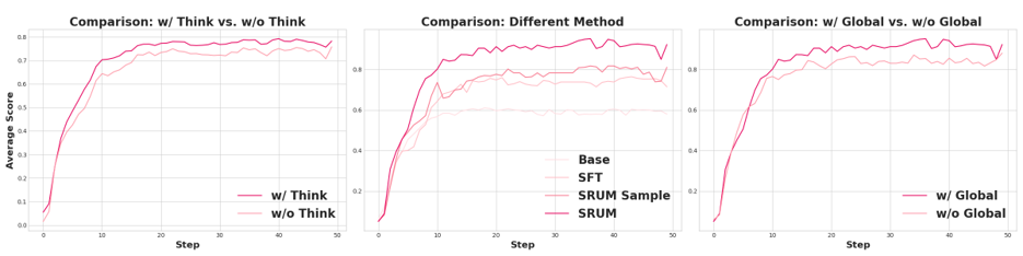 总体layout打分的逐步变化