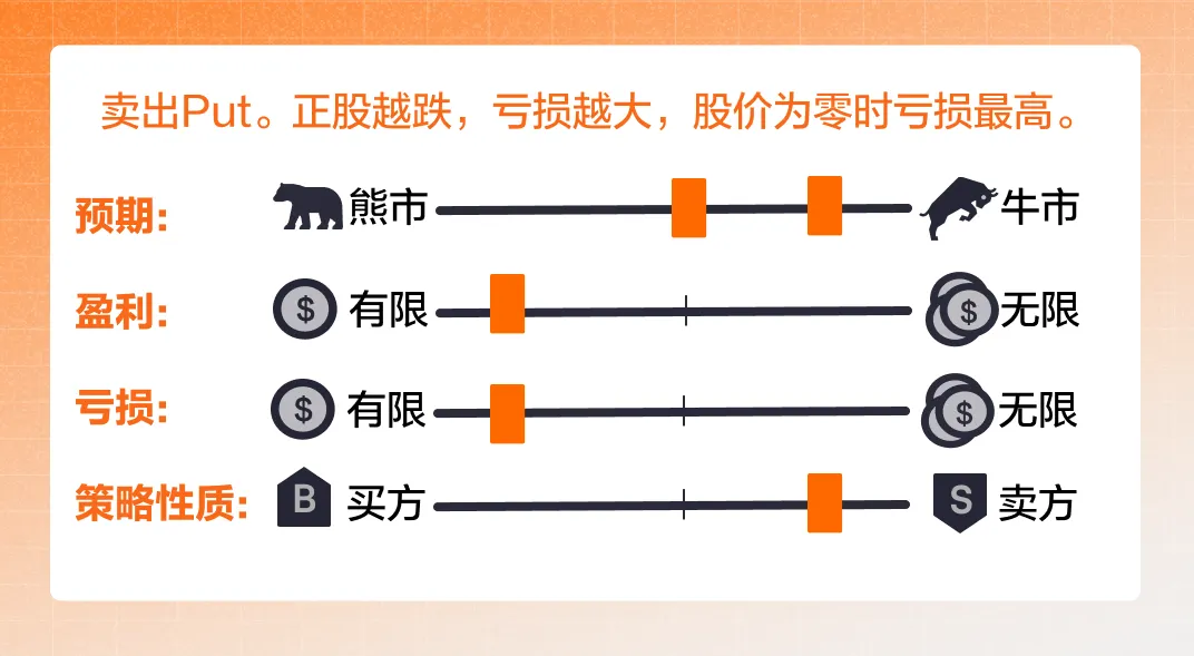 ④卖出看跌期权Short Put - 市场预期、盈利和亏损范围、策略角色