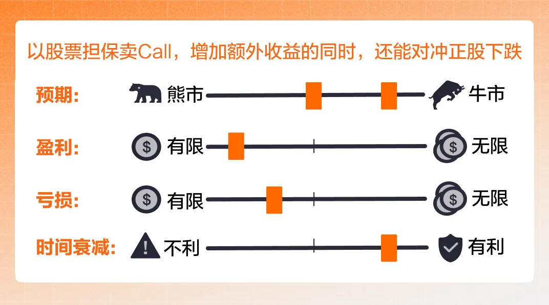 ⑤备兑看涨期权 Covered Call - 市场预期、盈利和亏损范围、策略角色