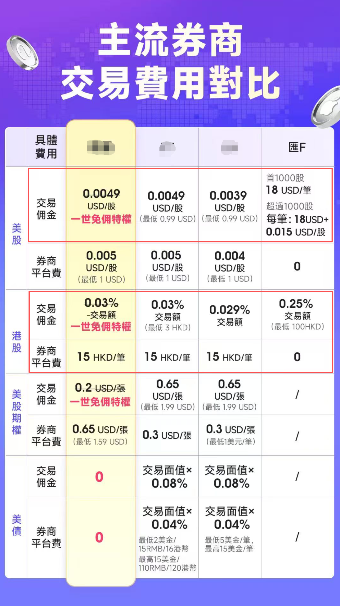 主流券商交易费用和汇丰投资账户对比