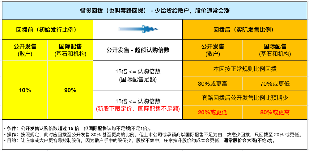 套路回拨(惜货回拨) - 庄家更好的控制股价