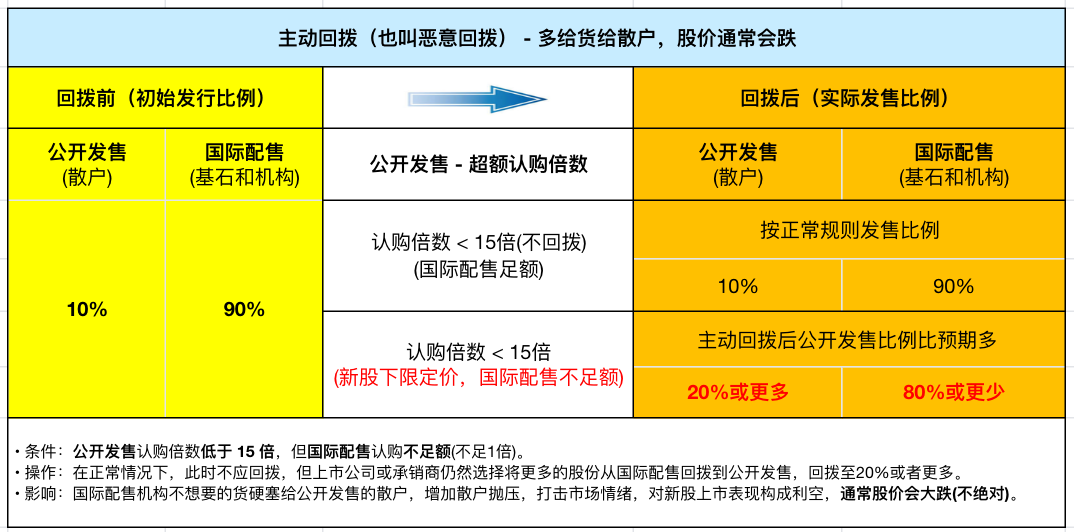 主动回拨(恶意回拨) - 把没人要的货都给散户