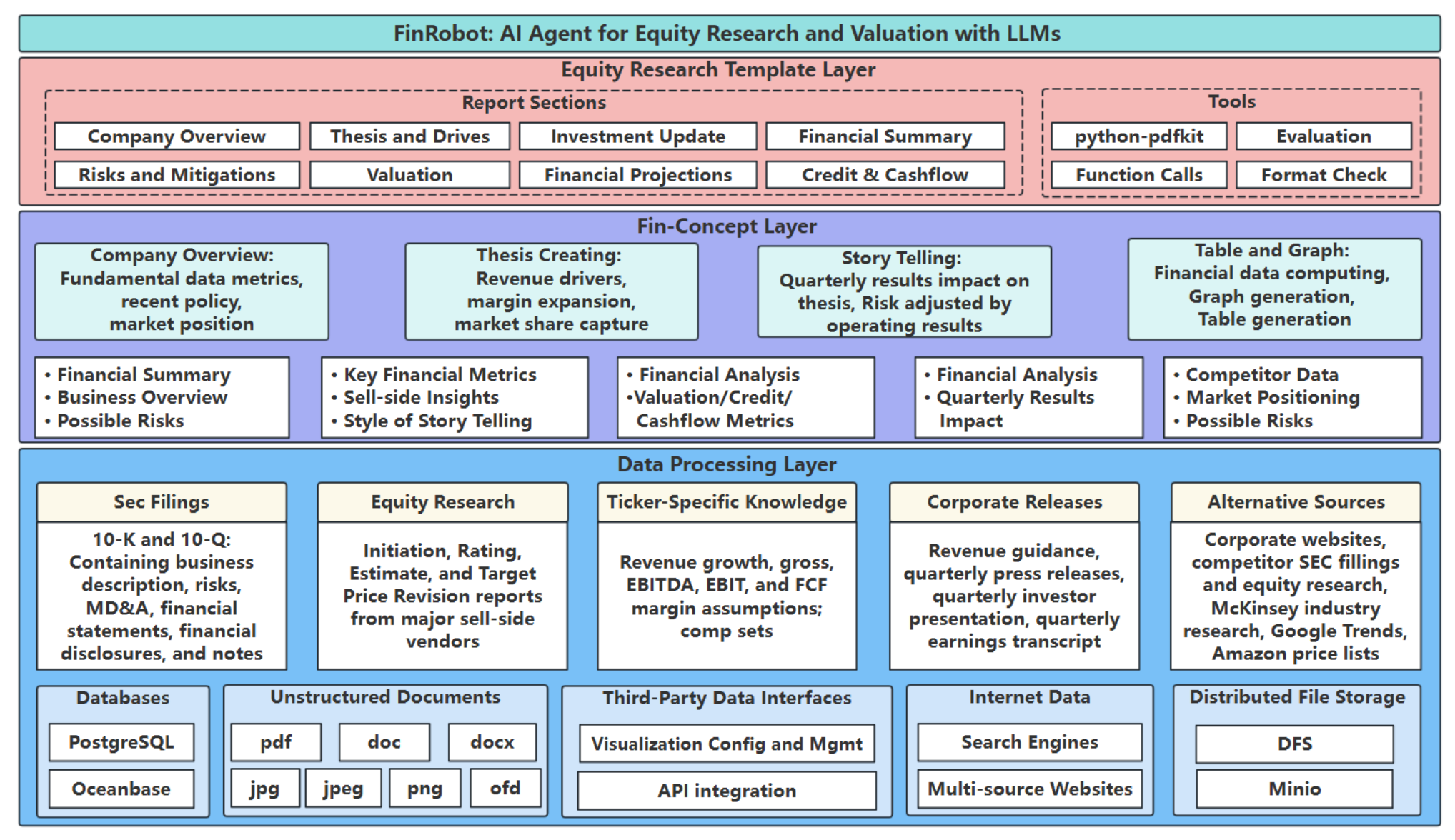 Overall Framework of FinRobot