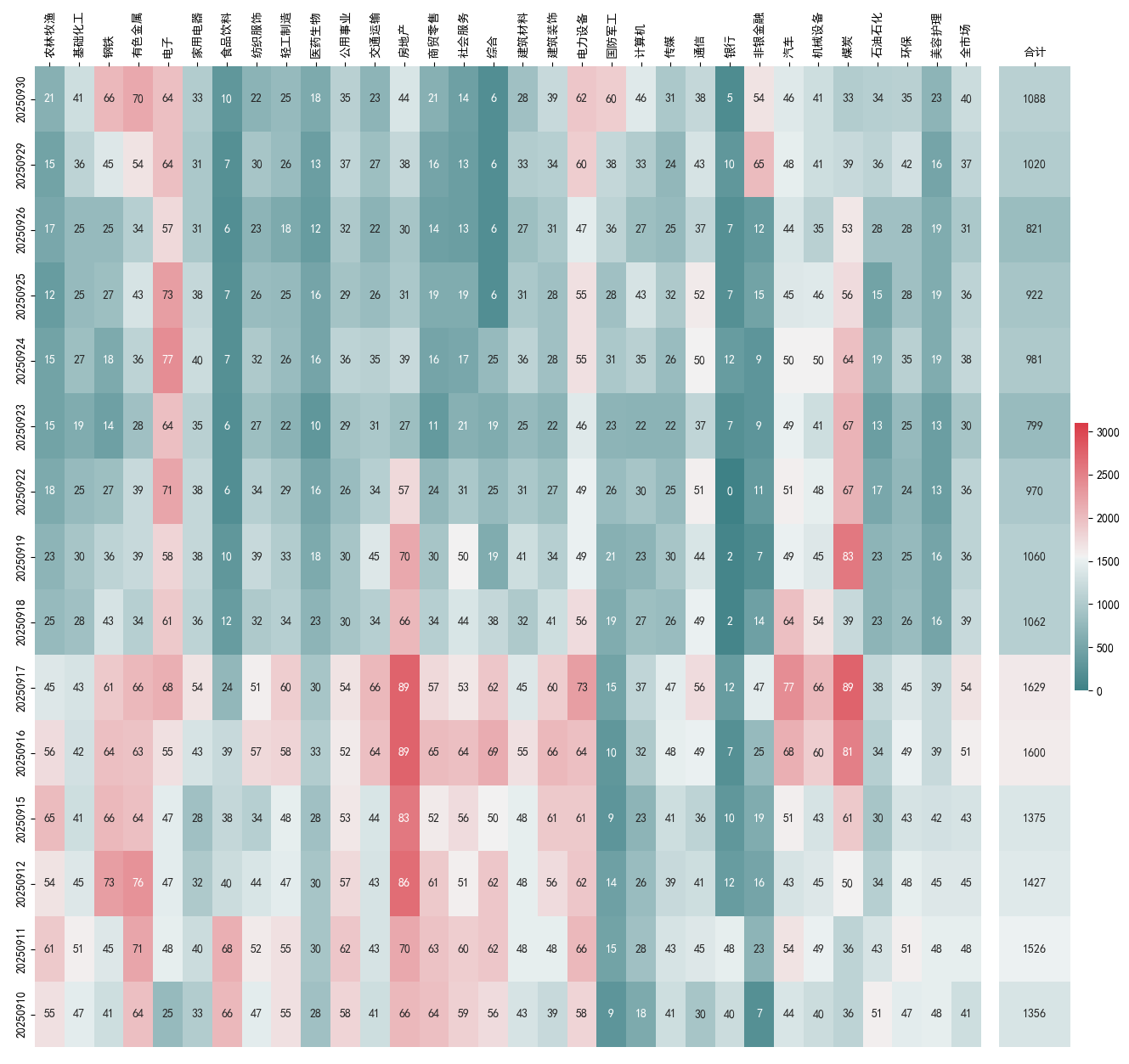 null 行业宽度图
