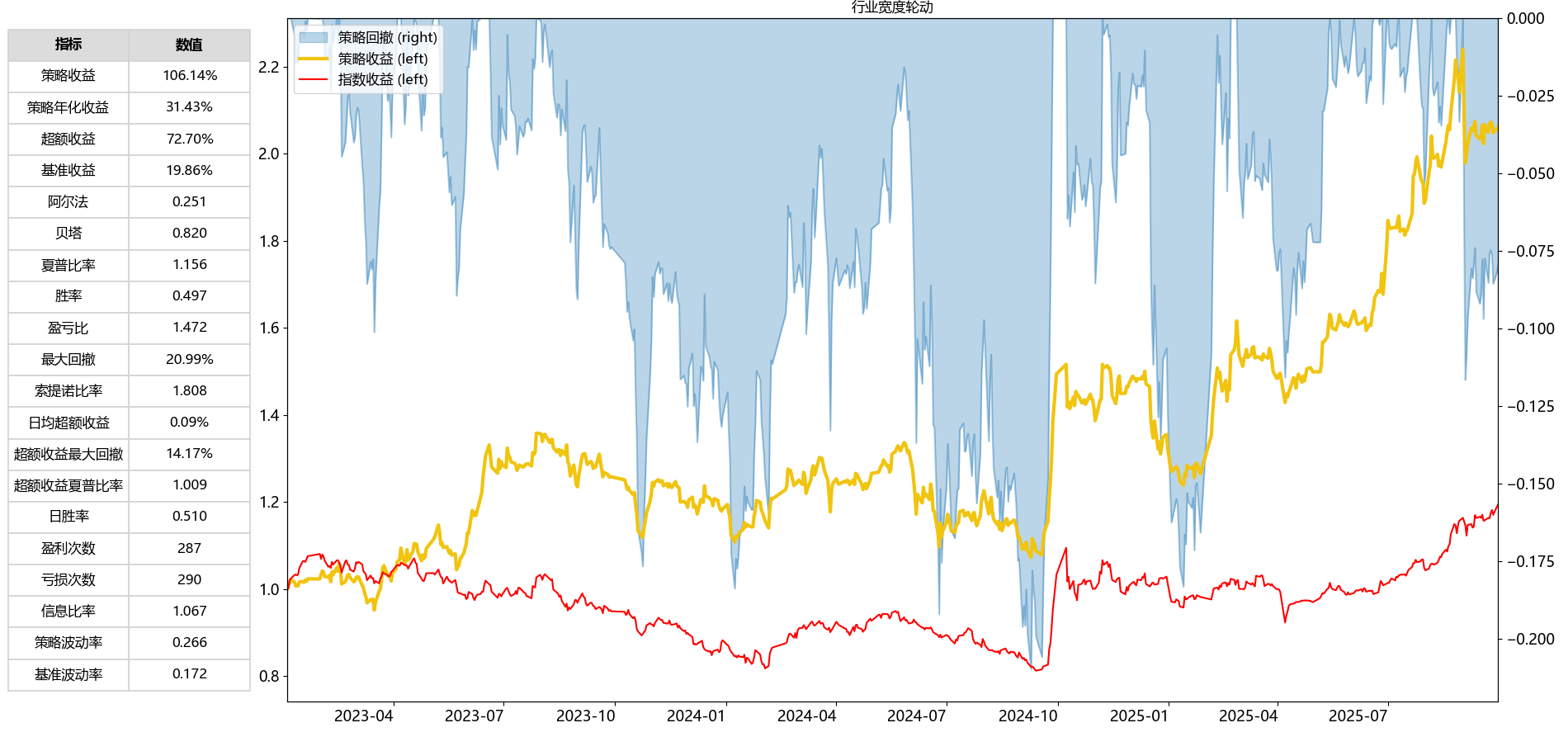 null 行业宽度轮动策略