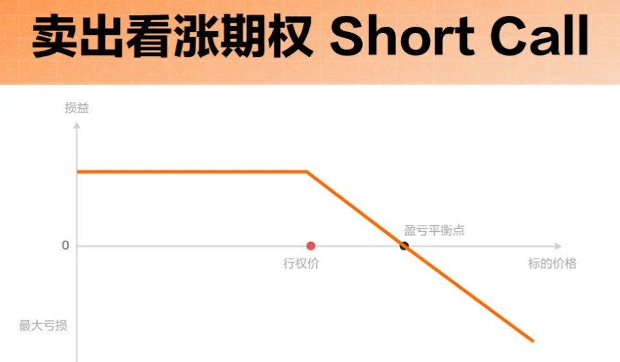 ③卖出看涨期权Short Call - 盈亏图