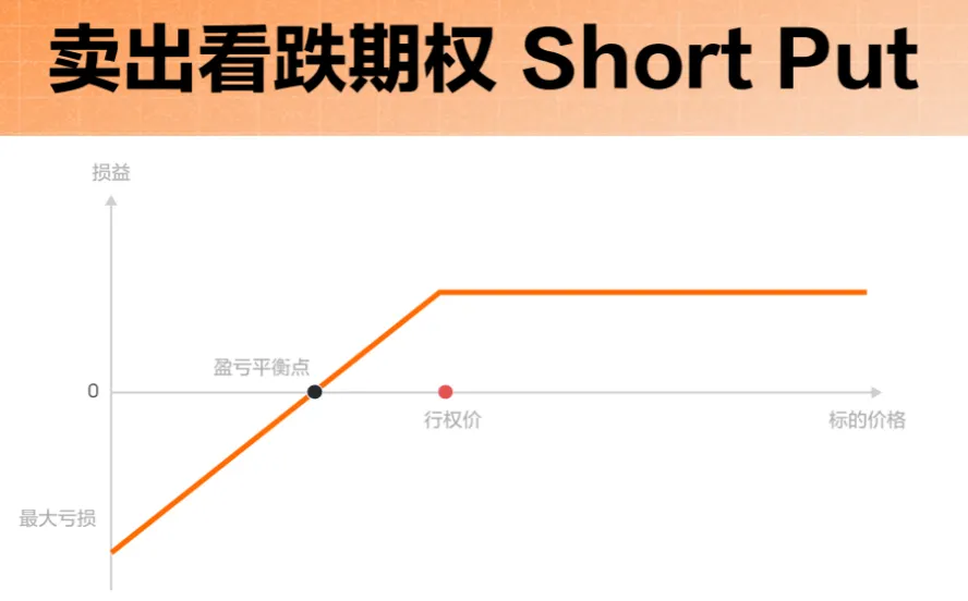④卖出看跌期权Short Put - 盈亏图