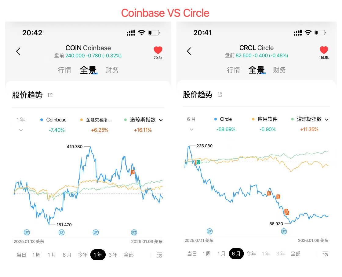 Coinbase VS Circle：做好亏光的心理准备