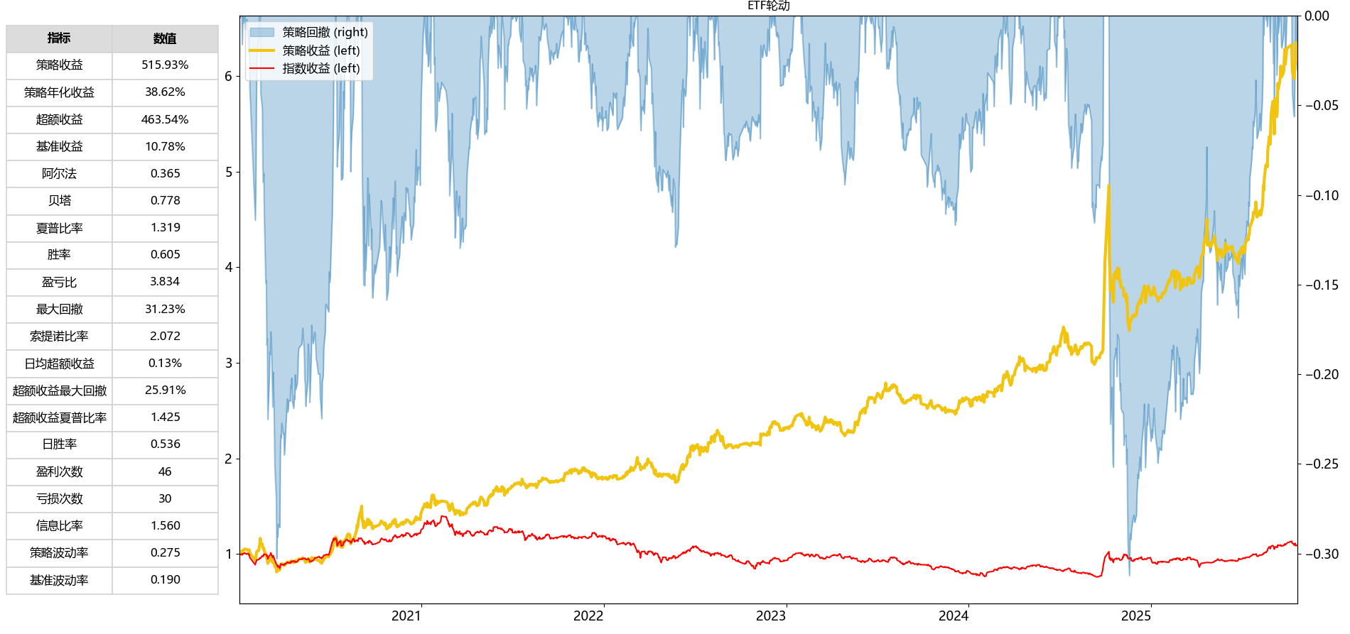 null 基础版ETF轮动策略本地回测结果