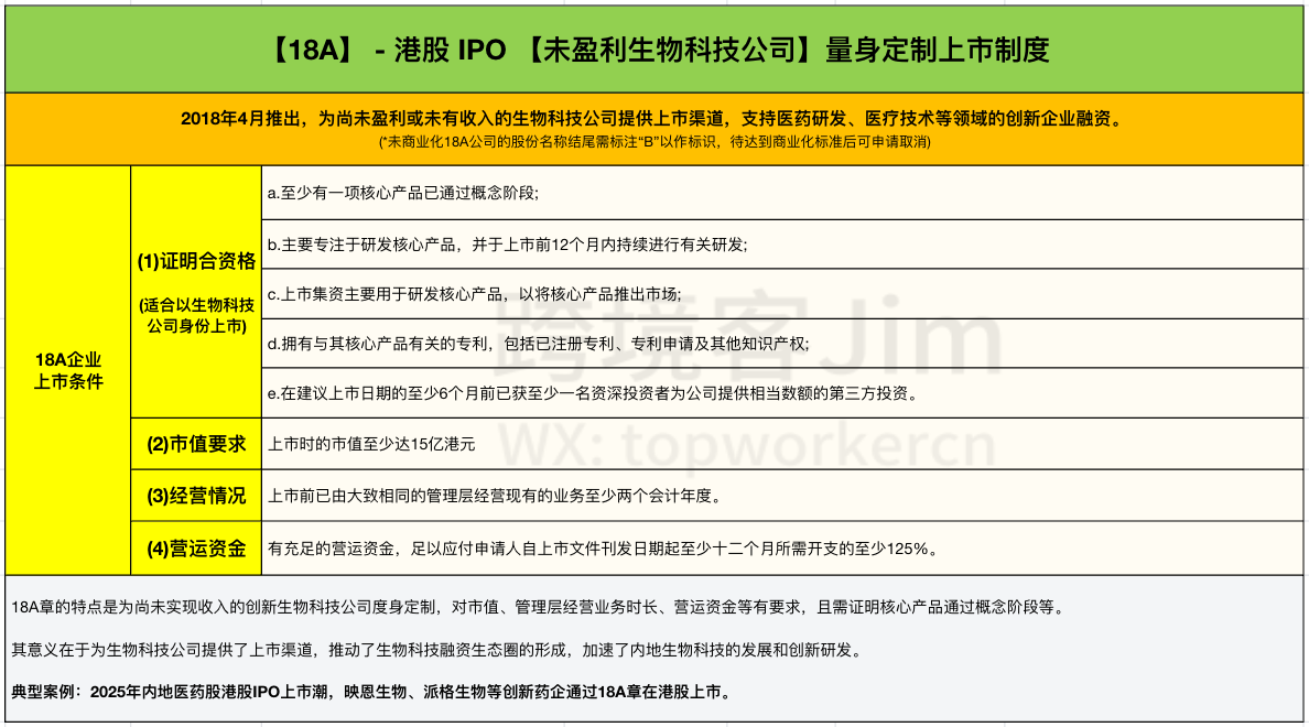 【18A】 - 港股 IPO 【未盈利生物科技公司】