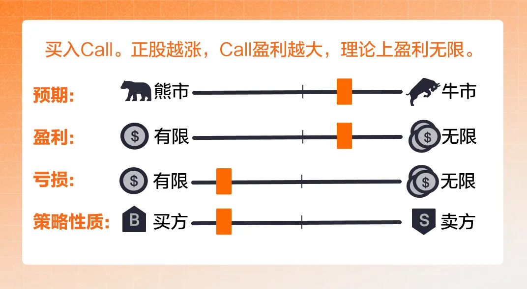 ①买入看涨期权Long Call - 市场预期、盈利和亏损范围、策略角色