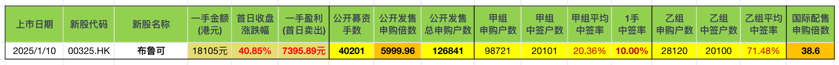 蜜雪集团 - IPO关键数据