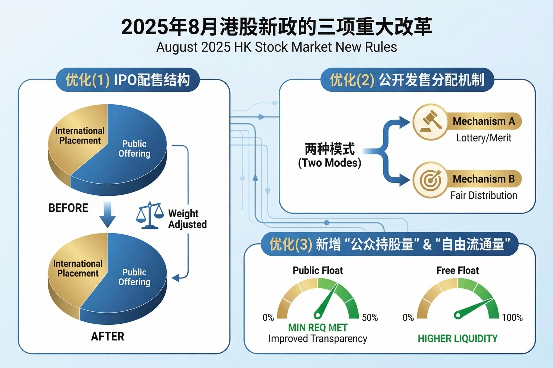 2025年港股新政的三项改革