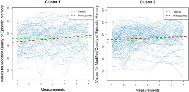 在花青素或安慰剂治疗24周内记忆能力的改善情况。在接受花青素的参与者中（左侧），记忆力显著改善。