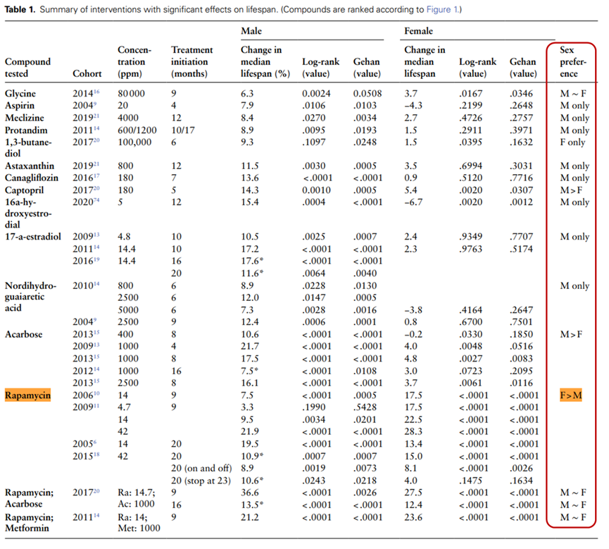对UM-HET3小鼠寿命有显著影响的干预措施总结（参考资料[2]）