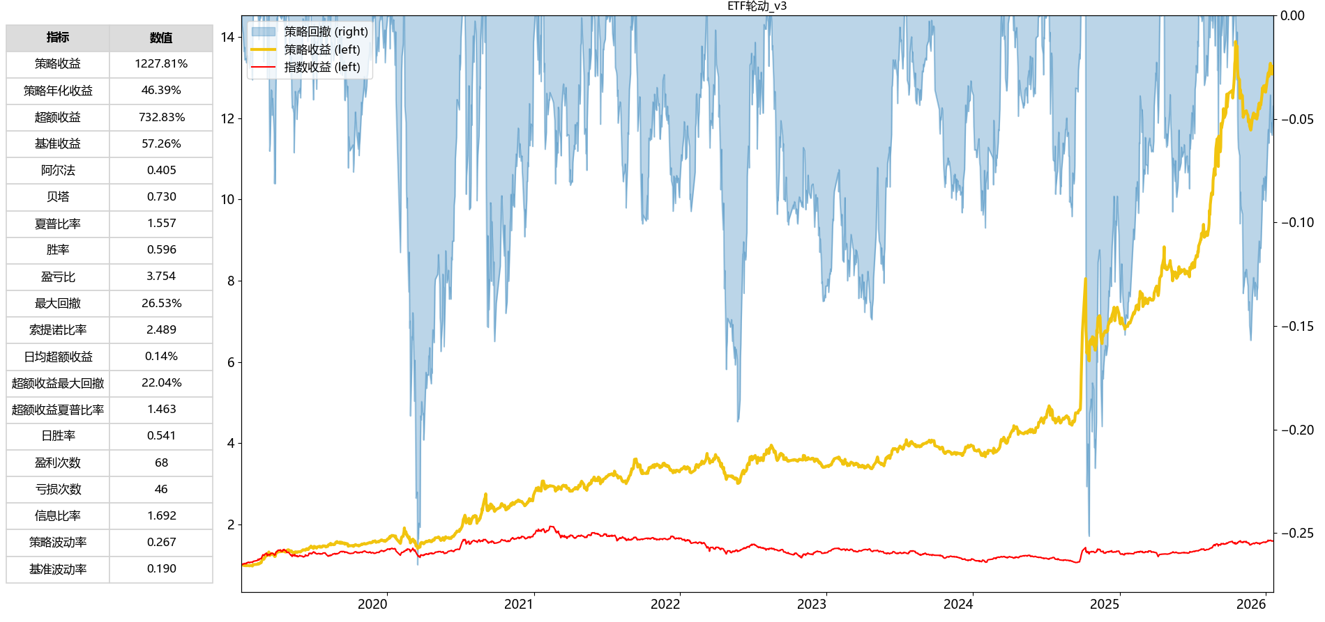 null 优化策略的表现