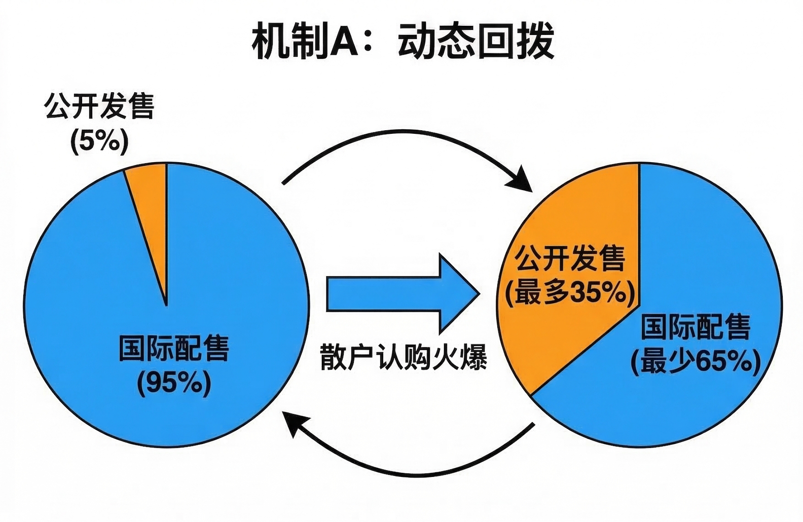 机制A - 动态回拨(公开发售最多35%)