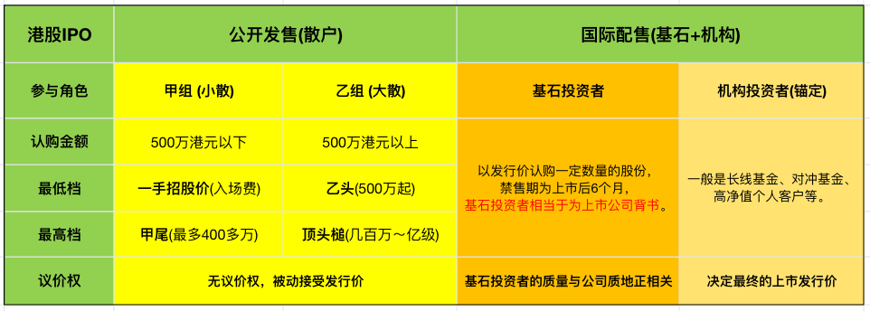 港股IPO - 参与角色、门槛&能力等