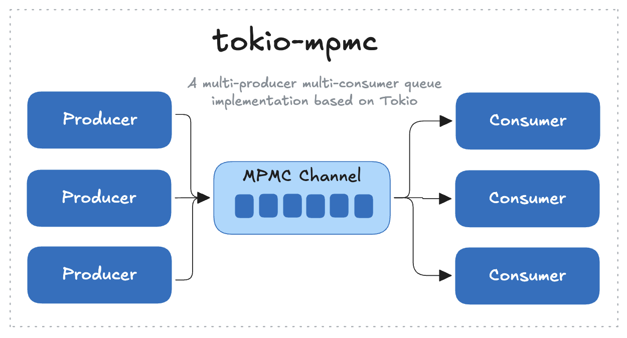 tokio-mpmc channel