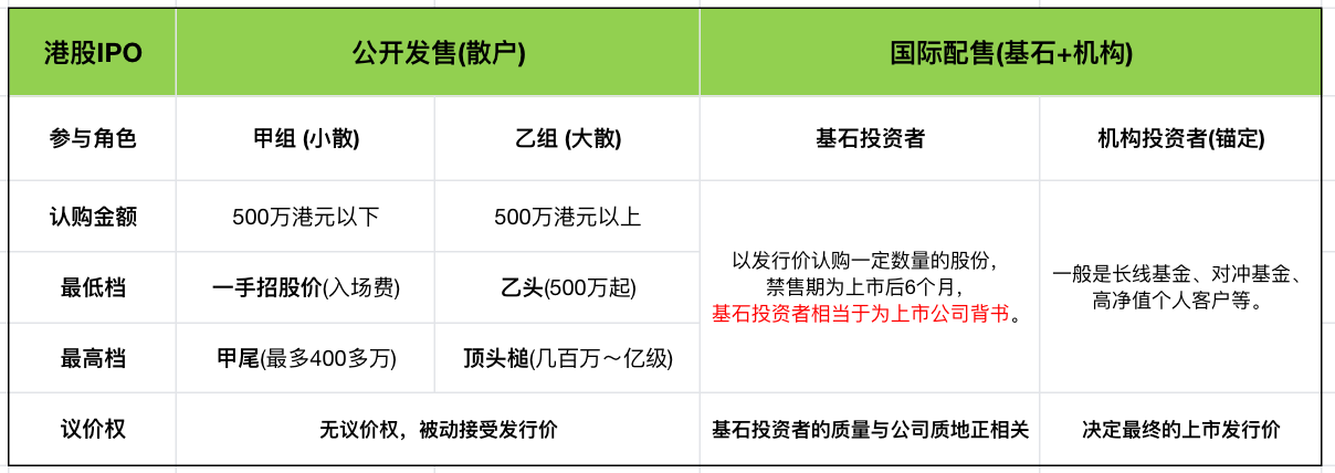 港股打新的角色
