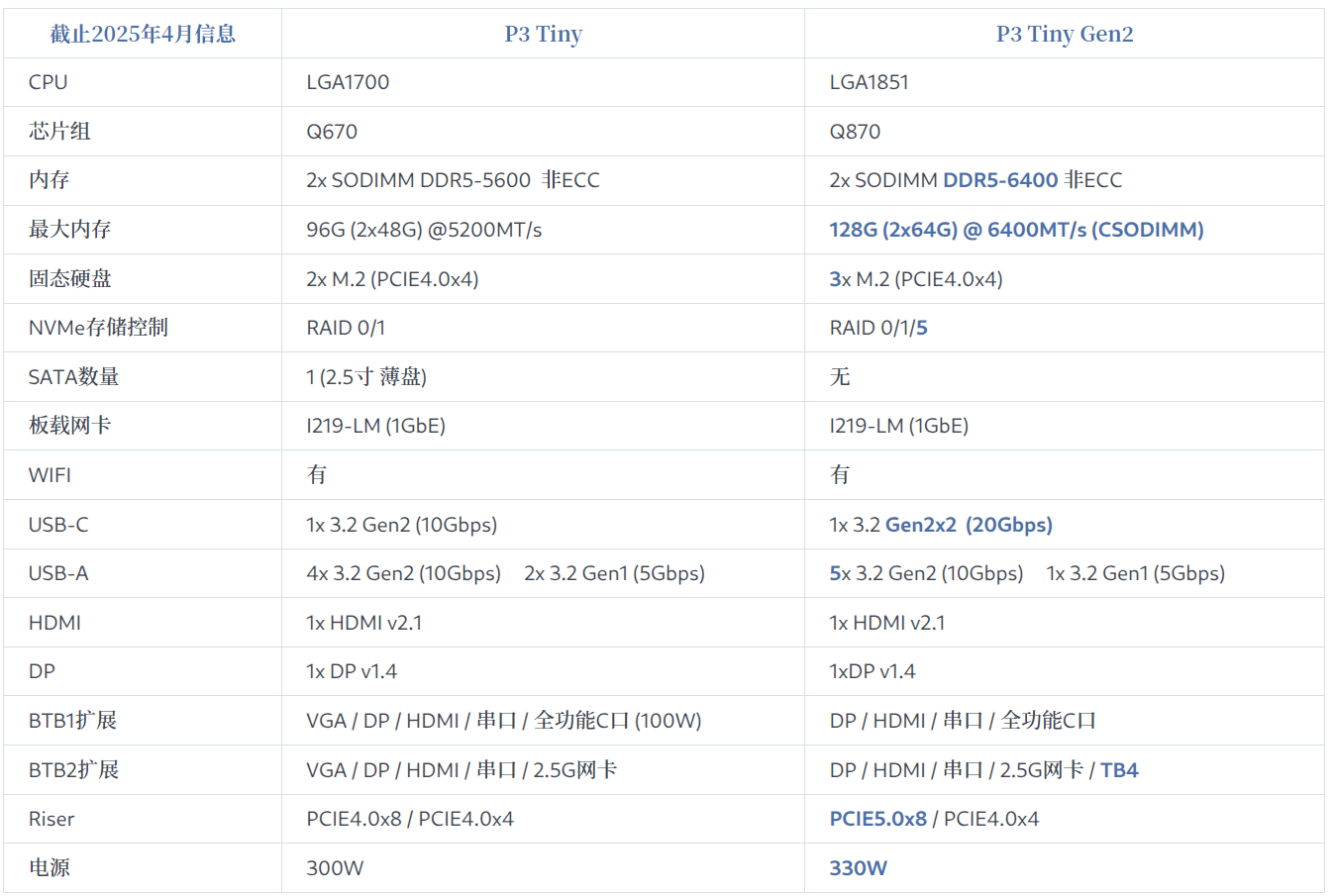 P3 Tiny Gen2 更新对比