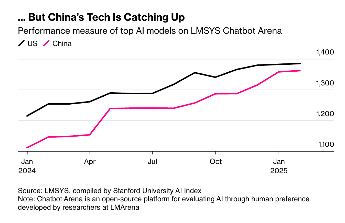 AI 模型在 LMSYS Chatbot Arena 上的领先表现。数据来源:LMSYS,整理于斯坦福大学 AI Index