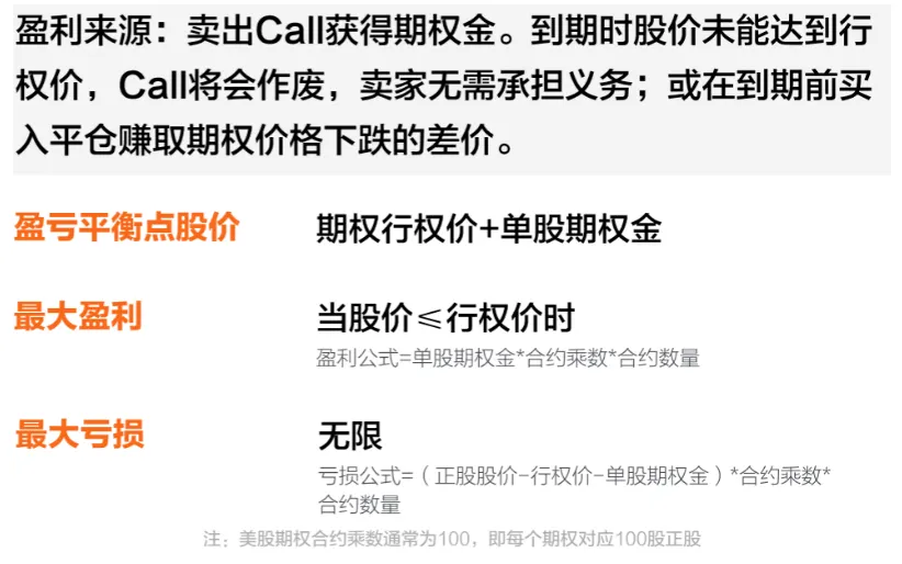 ③卖出看涨期权Short Call - 盈利来源、盈亏点、最大盈利&最大亏损