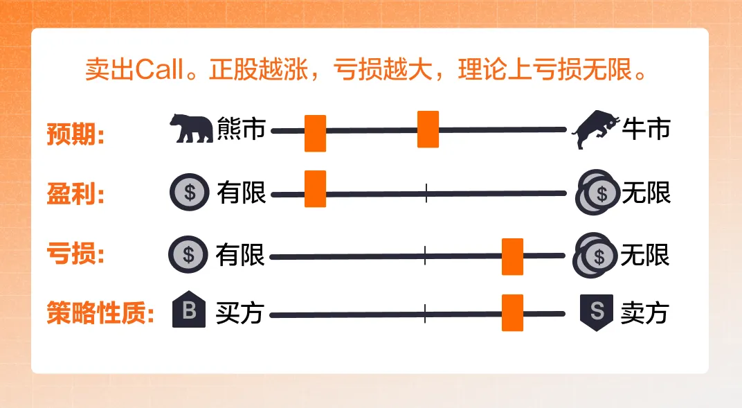 ③卖出看涨期权Short Call - 市场预期、盈利和亏损范围、策略角色