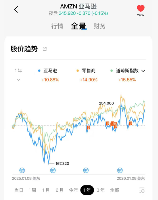 亚马逊 - 整年几乎没怎么涨