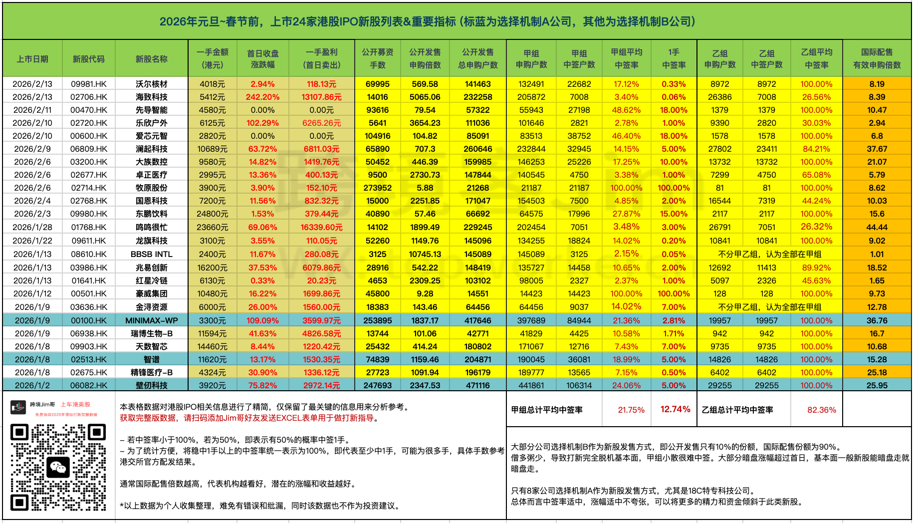 26年元旦~春节前，上市24家港股IPO新股列重要指标