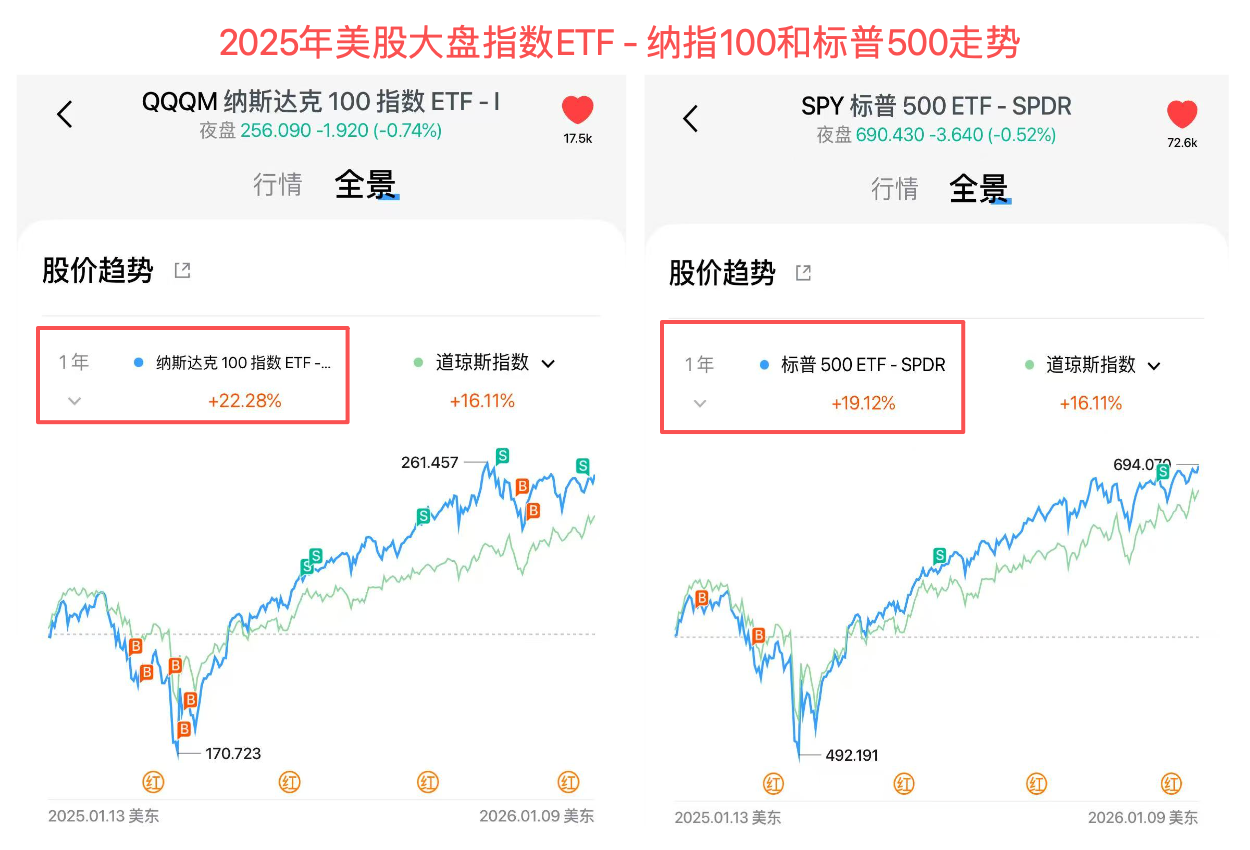 2025年美股大盘指数ETF- 纳指100和标普500走势