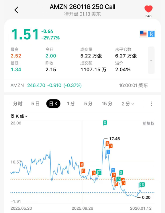 亚马逊 260116/250 Call价格走势