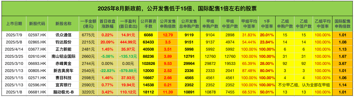 2025年8月新规前 - 公开发售低于15倍以下的新股