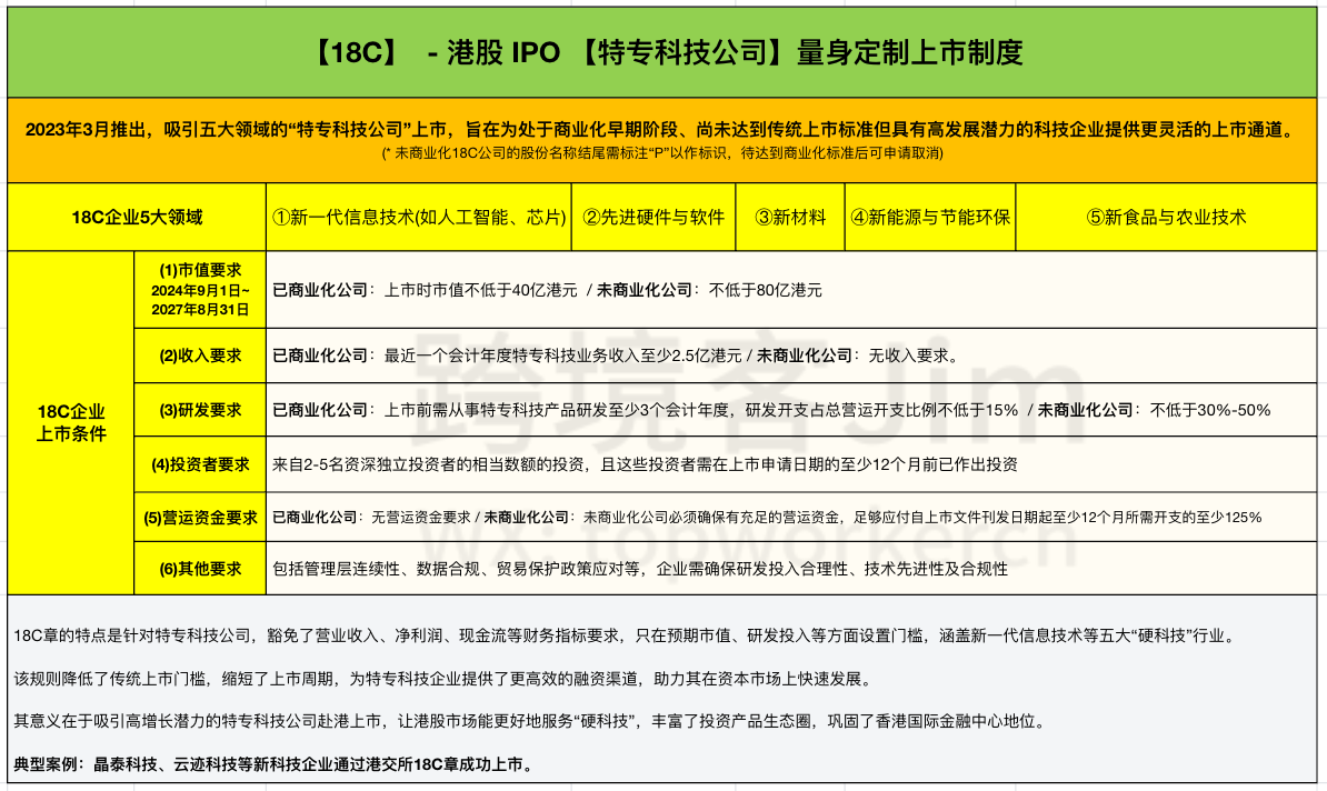 【18C】 - 港股 IPO 【特专科技公司】