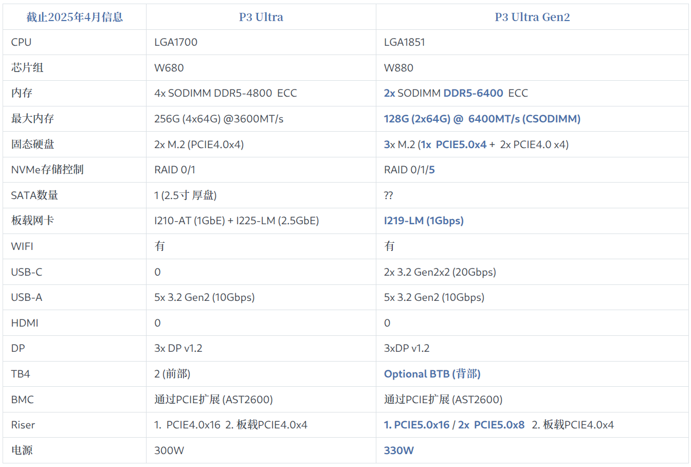 P3 Ultra Gen2 更新对比