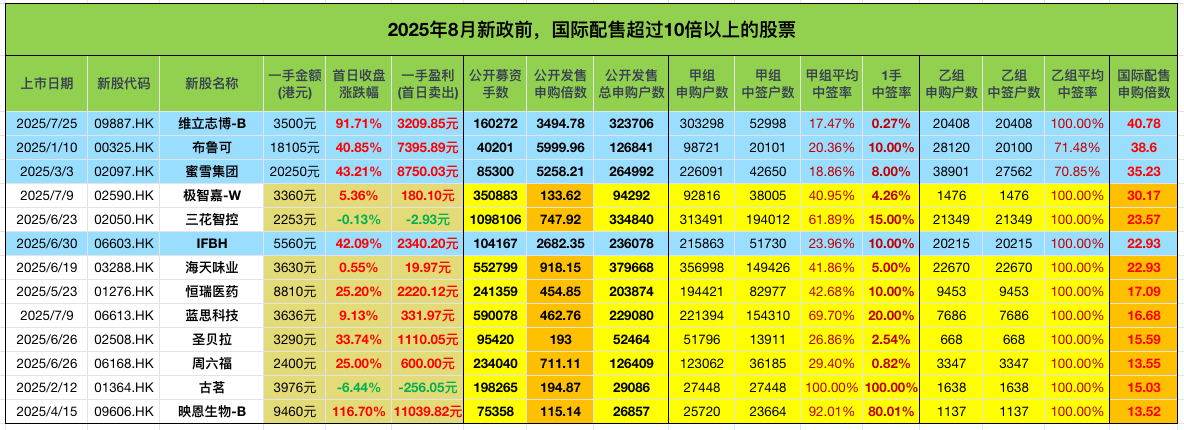 2025年8月新政前,国际配售超过10倍以上的股票