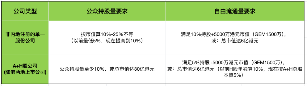 港股新政后 - 新政自由流通量和公众持股量的要求
