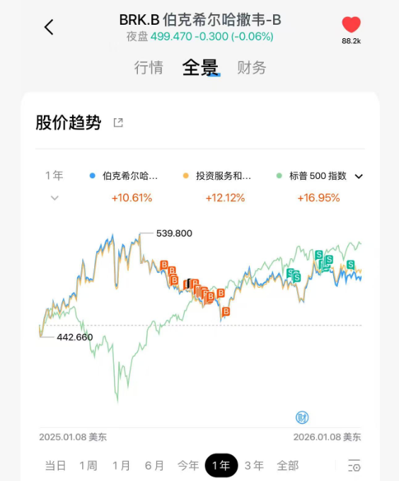伯克希尔 - 2025年防守效果一般