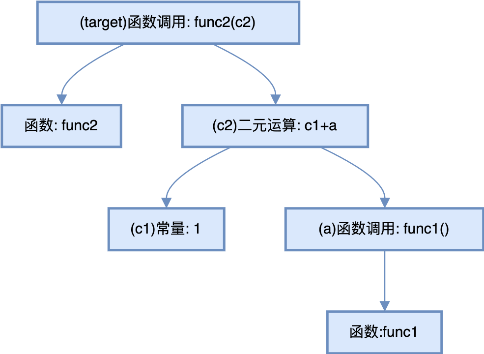 数据流图示意图