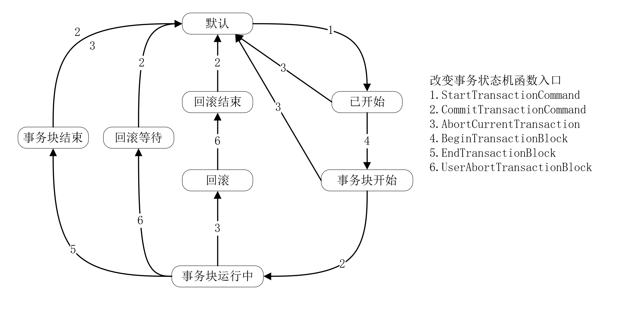 图2事务块的状态机