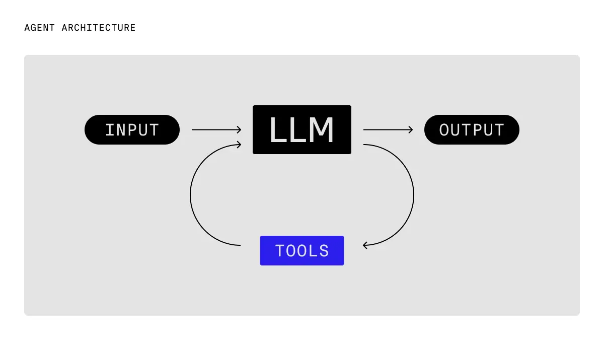 图源:The canonical agent architecture: A while loop with tools https://www.braintrust.dev/blog/agent-while-loop