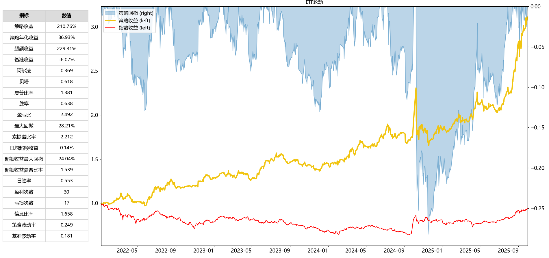 null ETF轮动策略