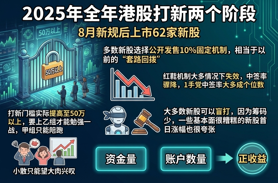 8月新规后上市62家新股