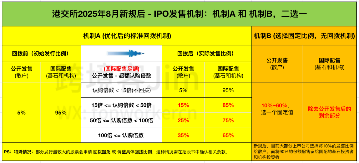 2025年8月新政后，发售分配: 机制A VS 机制B 二选一