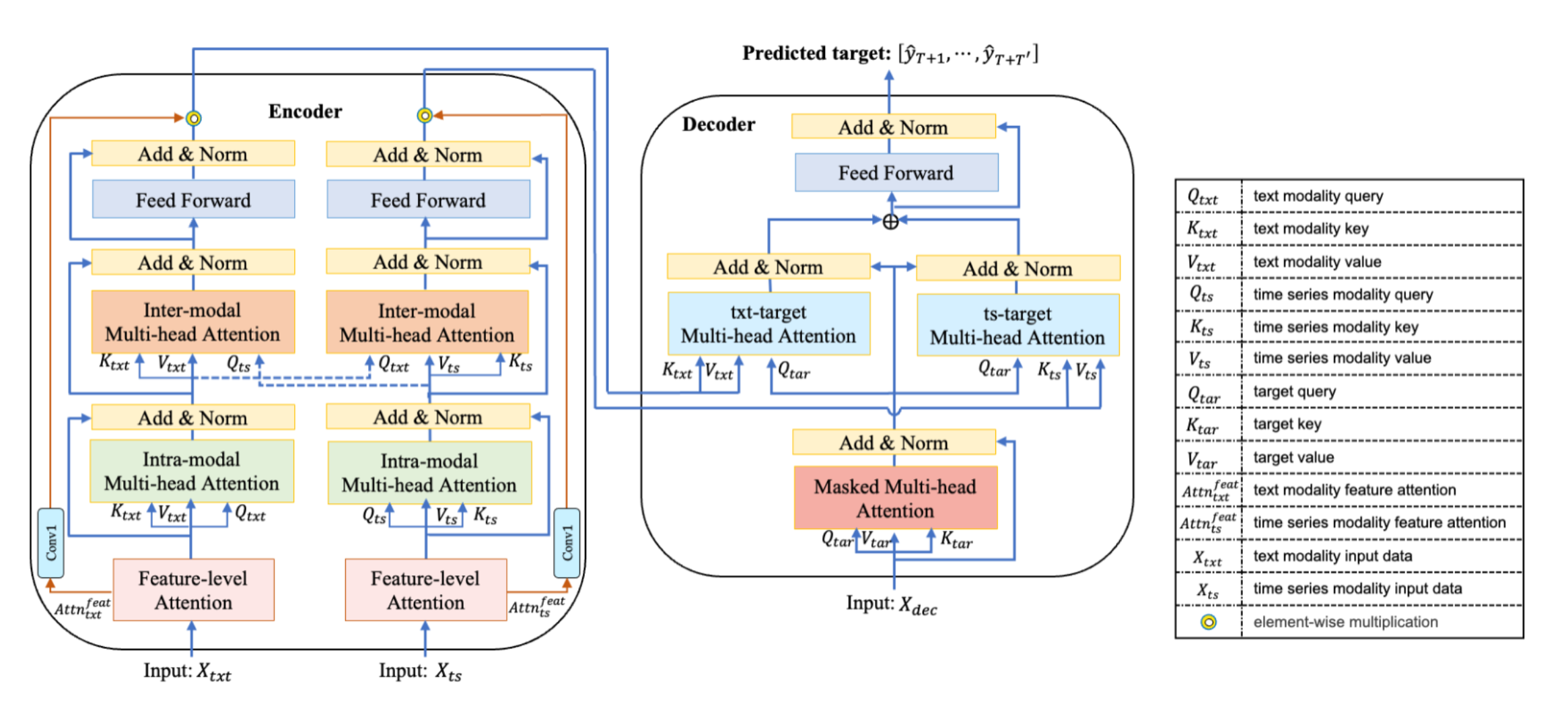 The Modality-aware Transformer (MAT) employs Intra-modal, Inter-modal, and Target-modal MHA, fused via feature-level attentions. This enhances temporal attention, leveraging modality and feature importance for richer embeddings. MAT’s design optimizes information use across and within modalities