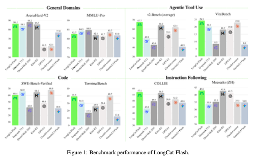 美团开源！LongCat-Flash技术报告解读
