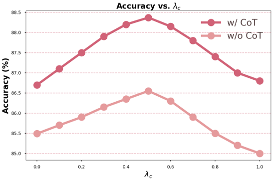 约束项的系数消融