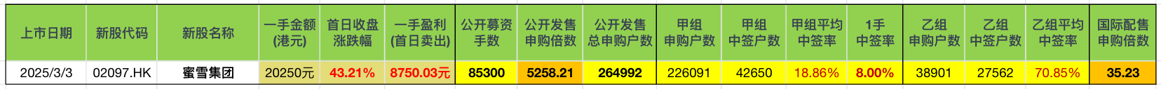 蜜雪集团 - IPO关键数据